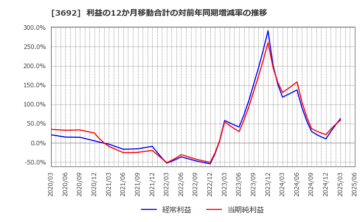 3692 (株)ＦＦＲＩセキュリティ: 利益の12か月移動合計の対前年同期増減率の推移