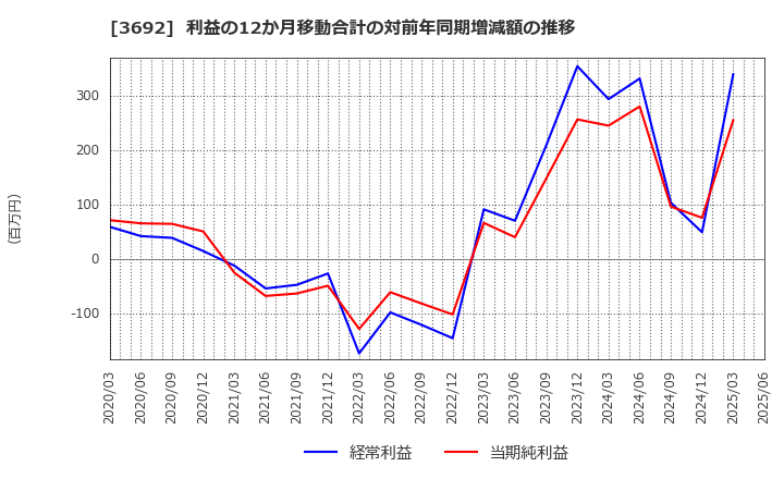 3692 (株)ＦＦＲＩセキュリティ: 利益の12か月移動合計の対前年同期増減額の推移