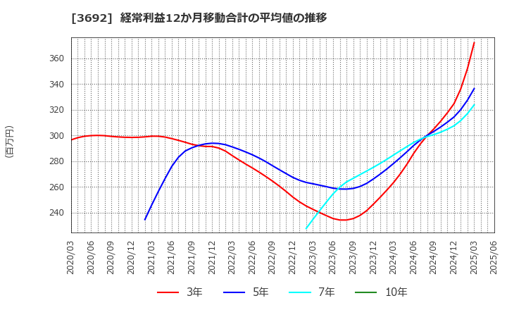 3692 (株)ＦＦＲＩセキュリティ: 経常利益12か月移動合計の平均値の推移
