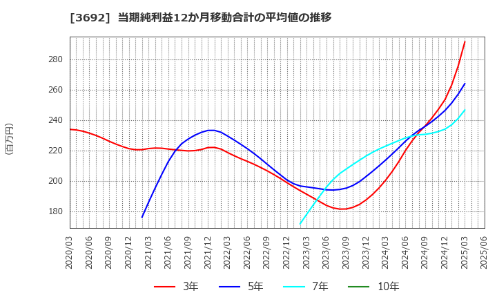 3692 (株)ＦＦＲＩセキュリティ: 当期純利益12か月移動合計の平均値の推移