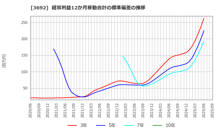 3692 (株)ＦＦＲＩセキュリティ: 経常利益12か月移動合計の標準偏差の推移