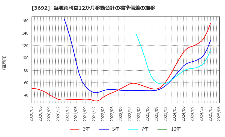 3692 (株)ＦＦＲＩセキュリティ: 当期純利益12か月移動合計の標準偏差の推移
