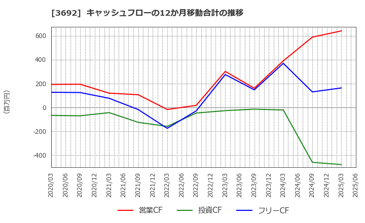 3692 (株)ＦＦＲＩセキュリティ: キャッシュフローの12か月移動合計の推移