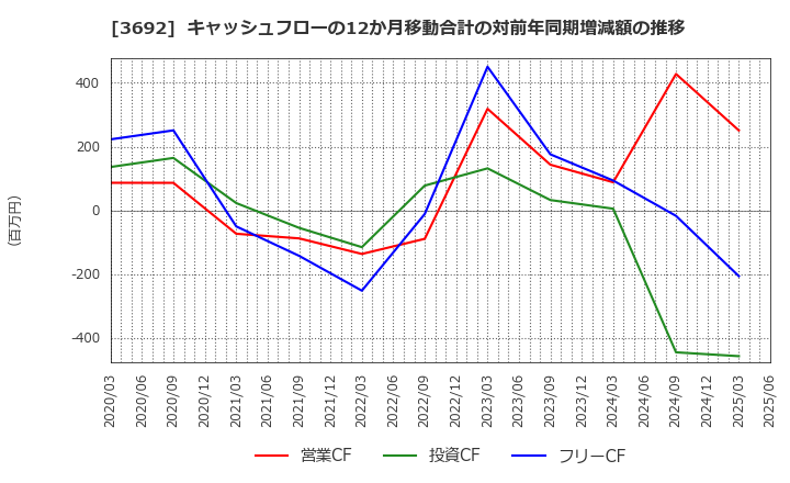 3692 (株)ＦＦＲＩセキュリティ: キャッシュフローの12か月移動合計の対前年同期増減額の推移