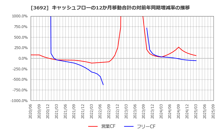3692 (株)ＦＦＲＩセキュリティ: キャッシュフローの12か月移動合計の対前年同期増減率の推移