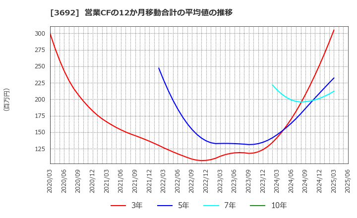 3692 (株)ＦＦＲＩセキュリティ: 営業CFの12か月移動合計の平均値の推移