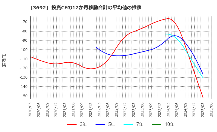 3692 (株)ＦＦＲＩセキュリティ: 投資CFの12か月移動合計の平均値の推移