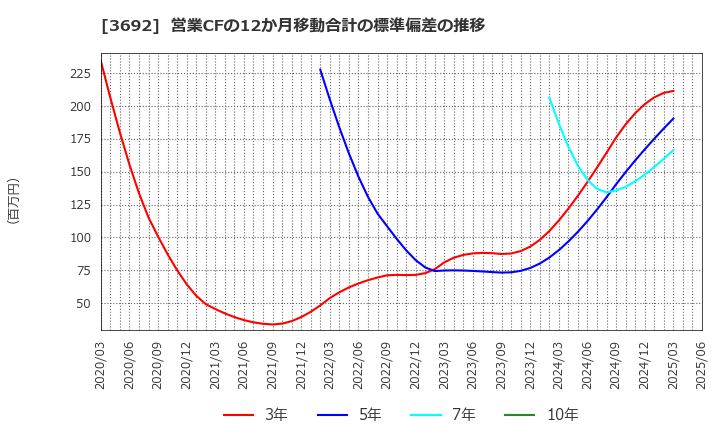 3692 (株)ＦＦＲＩセキュリティ: 営業CFの12か月移動合計の標準偏差の推移