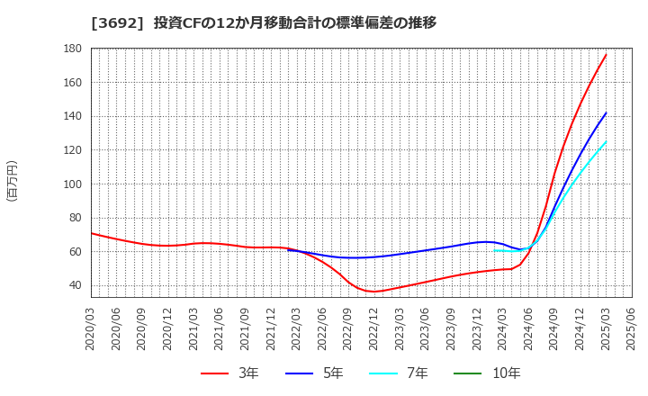 3692 (株)ＦＦＲＩセキュリティ: 投資CFの12か月移動合計の標準偏差の推移