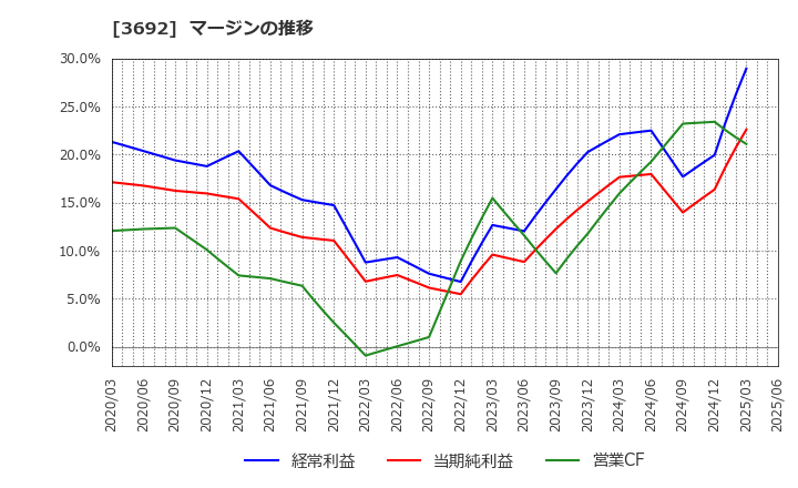 3692 (株)ＦＦＲＩセキュリティ: マージンの推移