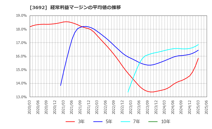 3692 (株)ＦＦＲＩセキュリティ: 経常利益マージンの平均値の推移