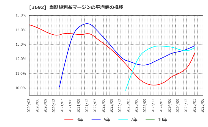 3692 (株)ＦＦＲＩセキュリティ: 当期純利益マージンの平均値の推移