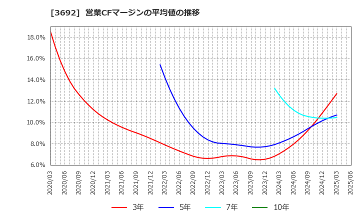 3692 (株)ＦＦＲＩセキュリティ: 営業CFマージンの平均値の推移