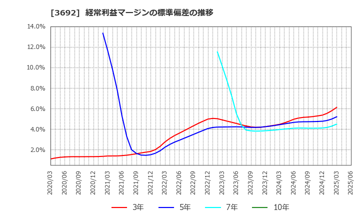 3692 (株)ＦＦＲＩセキュリティ: 経常利益マージンの標準偏差の推移
