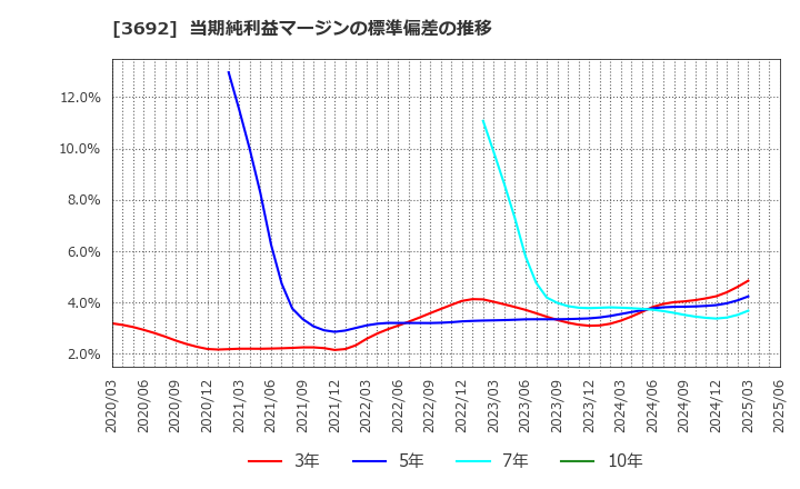 3692 (株)ＦＦＲＩセキュリティ: 当期純利益マージンの標準偏差の推移