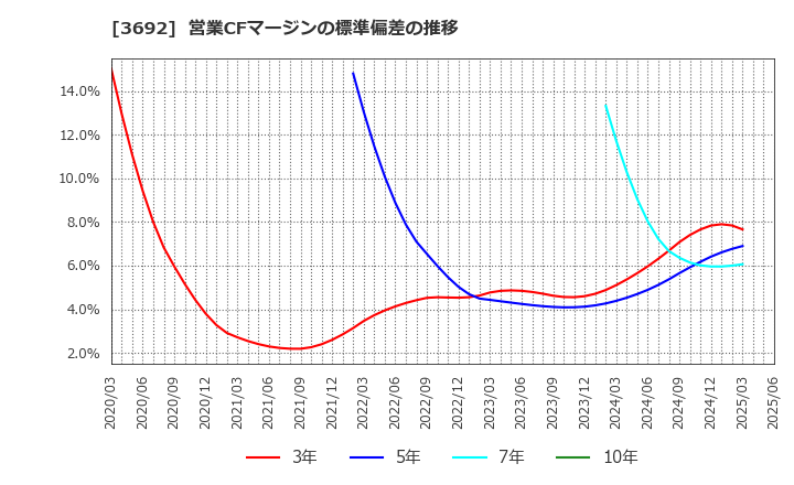 3692 (株)ＦＦＲＩセキュリティ: 営業CFマージンの標準偏差の推移