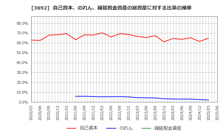 3692 (株)ＦＦＲＩセキュリティ: 自己資本、のれん、繰延税金資産の総資産に対する比率の推移