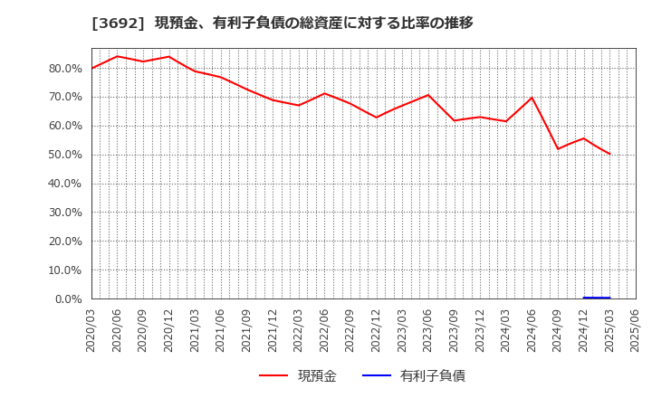 3692 (株)ＦＦＲＩセキュリティ: 現預金、有利子負債の総資産に対する比率の推移