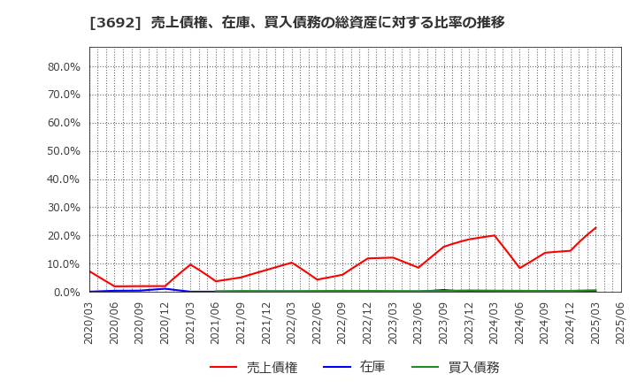 3692 (株)ＦＦＲＩセキュリティ: 売上債権、在庫、買入債務の総資産に対する比率の推移