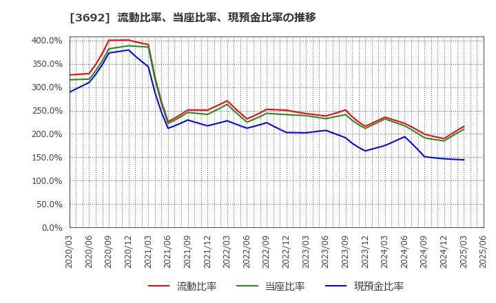 3692 (株)ＦＦＲＩセキュリティ: 流動比率、当座比率、現預金比率の推移