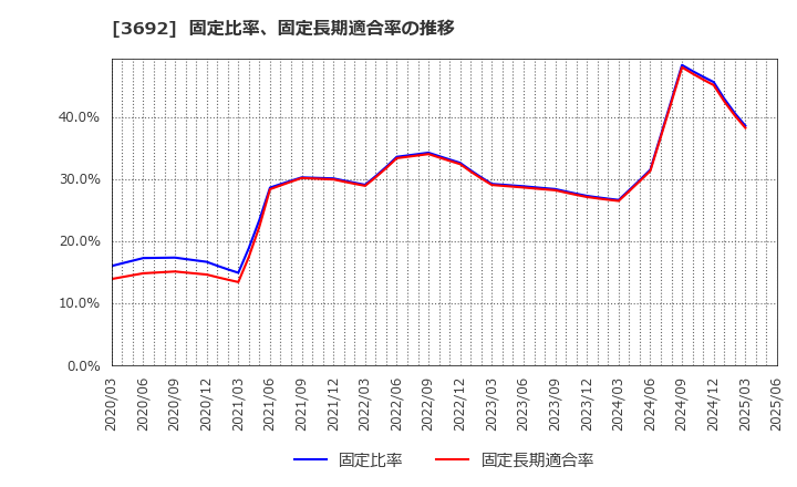 3692 (株)ＦＦＲＩセキュリティ: 固定比率、固定長期適合率の推移