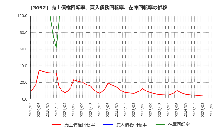 3692 (株)ＦＦＲＩセキュリティ: 売上債権回転率、買入債務回転率、在庫回転率の推移