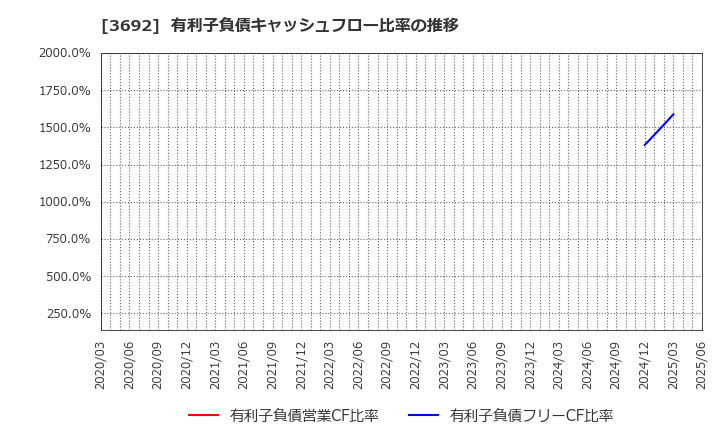 3692 (株)ＦＦＲＩセキュリティ: 有利子負債キャッシュフロー比率の推移
