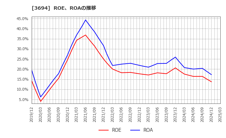 3694 (株)オプティム: ROE、ROAの推移