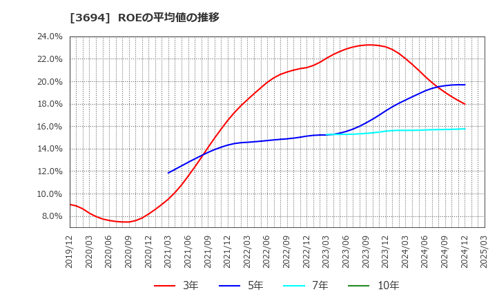 3694 (株)オプティム: ROEの平均値の推移