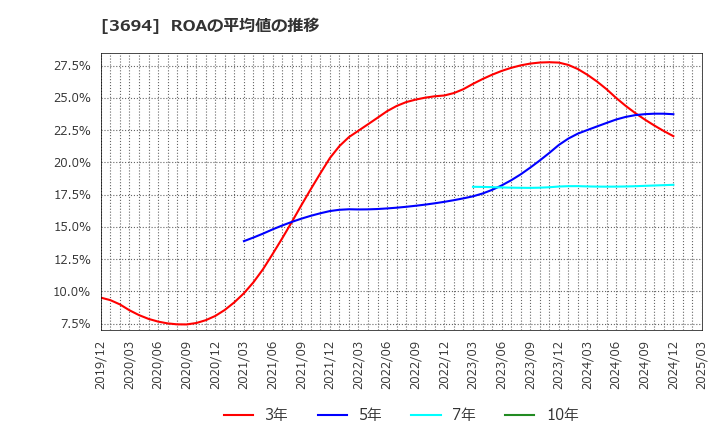 3694 (株)オプティム: ROAの平均値の推移