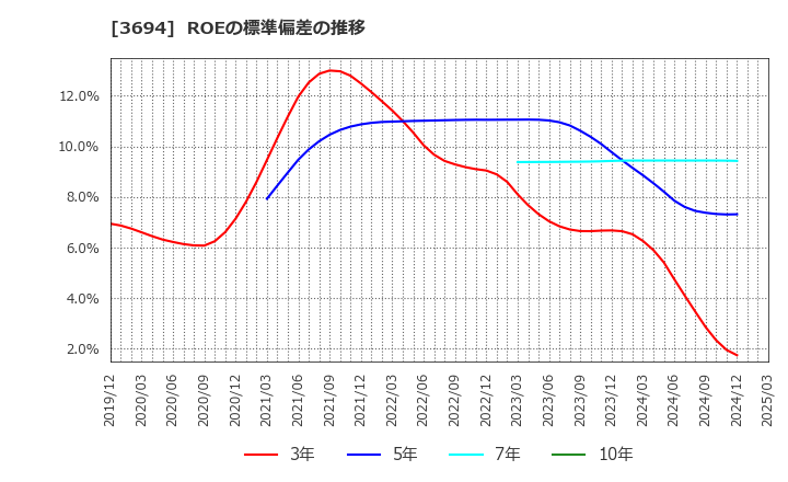 3694 (株)オプティム: ROEの標準偏差の推移