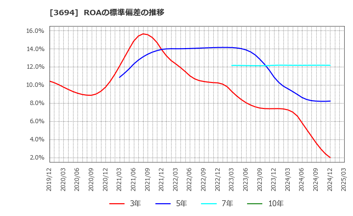 3694 (株)オプティム: ROAの標準偏差の推移