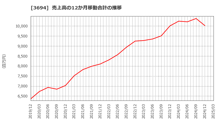 3694 (株)オプティム: 売上高の12か月移動合計の推移