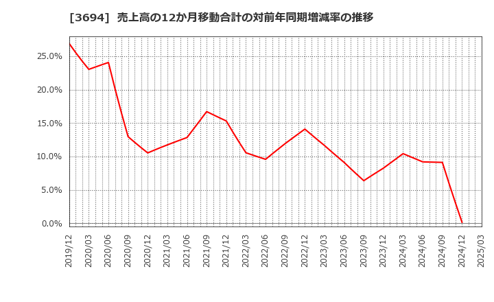 3694 (株)オプティム: 売上高の12か月移動合計の対前年同期増減率の推移