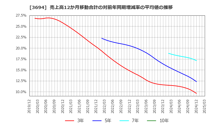 3694 (株)オプティム: 売上高12か月移動合計の対前年同期増減率の平均値の推移
