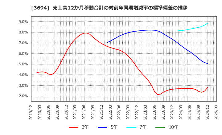 3694 (株)オプティム: 売上高12か月移動合計の対前年同期増減率の標準偏差の推移