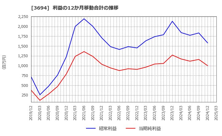 3694 (株)オプティム: 利益の12か月移動合計の推移