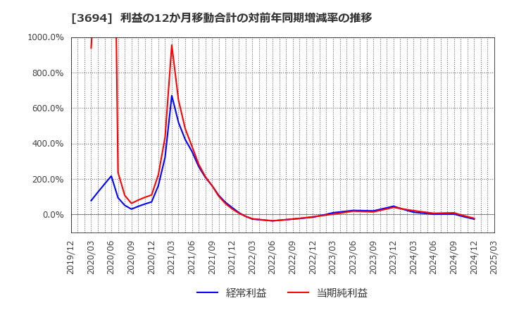 3694 (株)オプティム: 利益の12か月移動合計の対前年同期増減率の推移