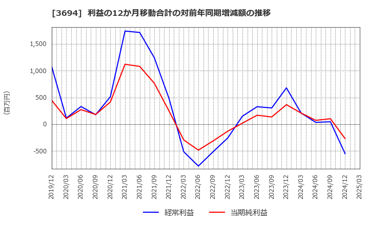 3694 (株)オプティム: 利益の12か月移動合計の対前年同期増減額の推移
