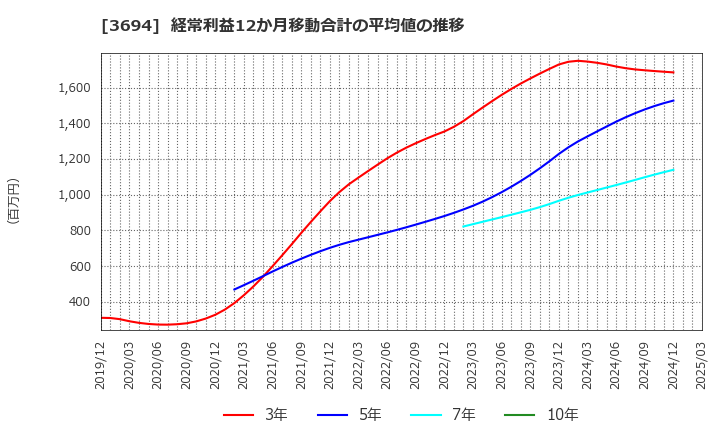 3694 (株)オプティム: 経常利益12か月移動合計の平均値の推移