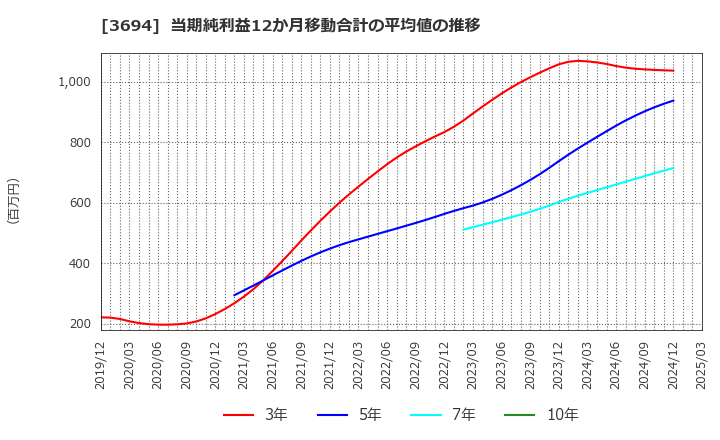 3694 (株)オプティム: 当期純利益12か月移動合計の平均値の推移
