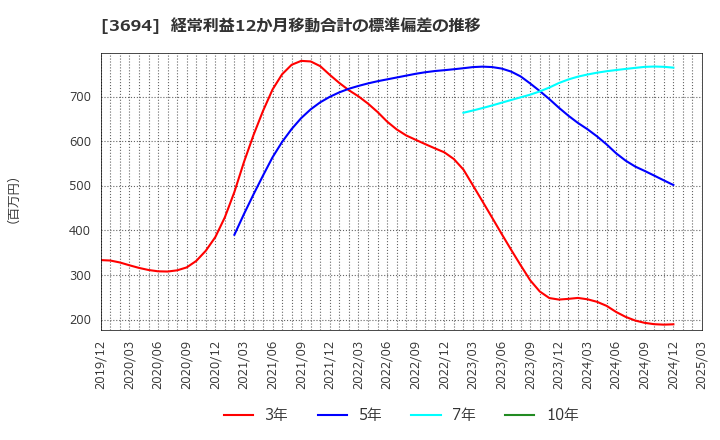 3694 (株)オプティム: 経常利益12か月移動合計の標準偏差の推移