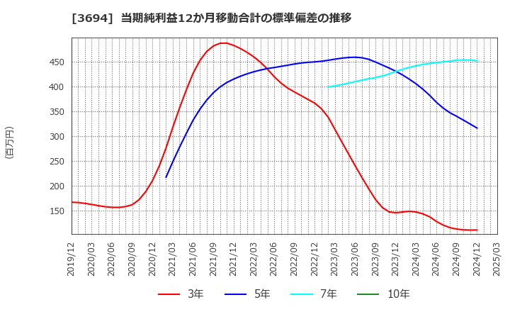 3694 (株)オプティム: 当期純利益12か月移動合計の標準偏差の推移