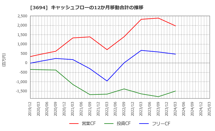 3694 (株)オプティム: キャッシュフローの12か月移動合計の推移
