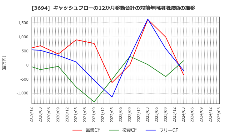3694 (株)オプティム: キャッシュフローの12か月移動合計の対前年同期増減額の推移
