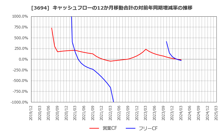 3694 (株)オプティム: キャッシュフローの12か月移動合計の対前年同期増減率の推移