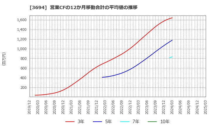 3694 (株)オプティム: 営業CFの12か月移動合計の平均値の推移