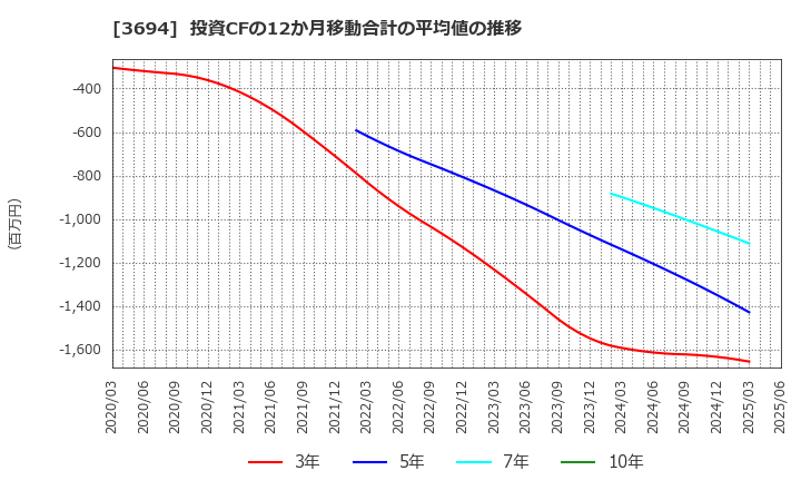 3694 (株)オプティム: 投資CFの12か月移動合計の平均値の推移
