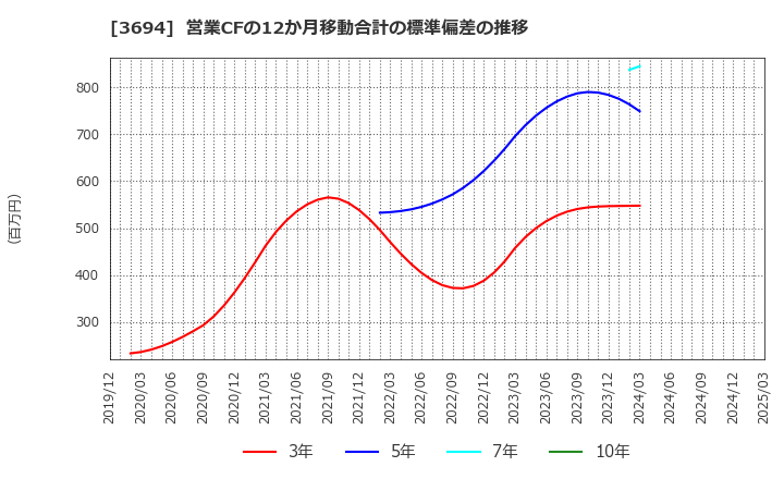 3694 (株)オプティム: 営業CFの12か月移動合計の標準偏差の推移