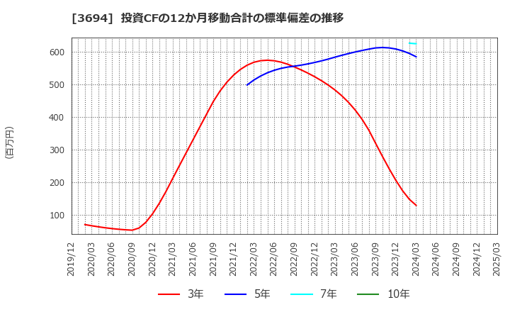 3694 (株)オプティム: 投資CFの12か月移動合計の標準偏差の推移